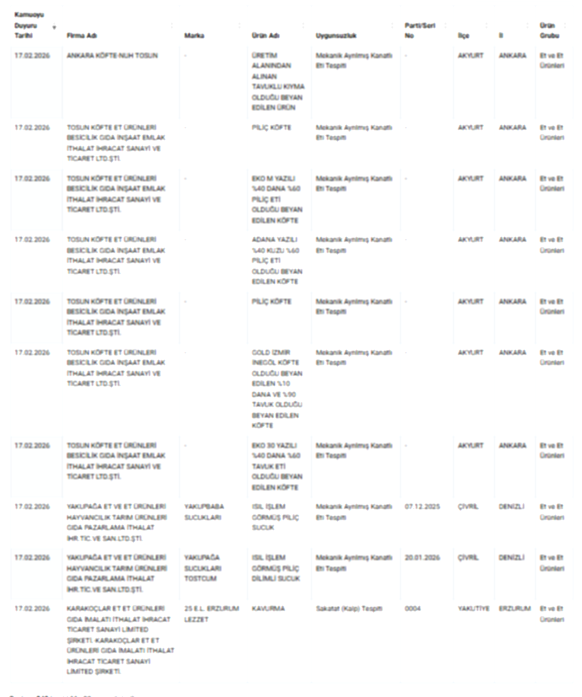 Fraude Alimentaire : Scandales Révélés dans le Sucuk, le Lahmacun et les Produits Laitiers