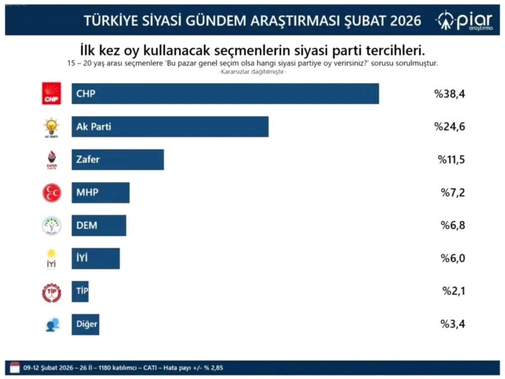 Tendances politiques des nouveaux électeurs : le CHP en tête, Zafer Partisi en hausse selon une étude
