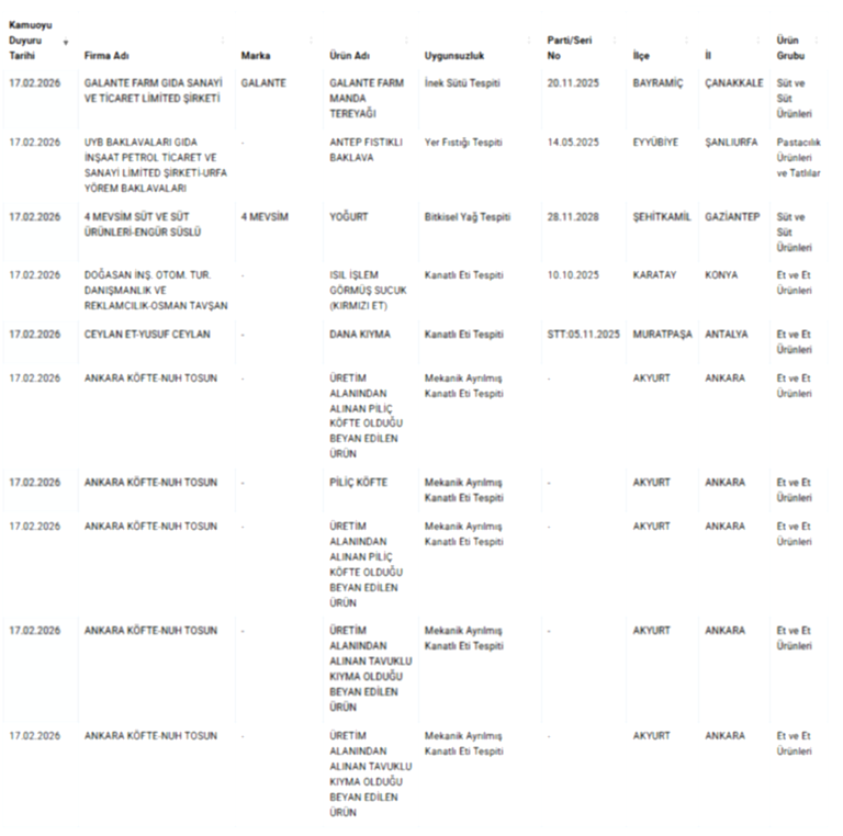 Fraude Alimentaire : Scandales Révélés dans le Sucuk, le Lahmacun et les Produits Laitiers