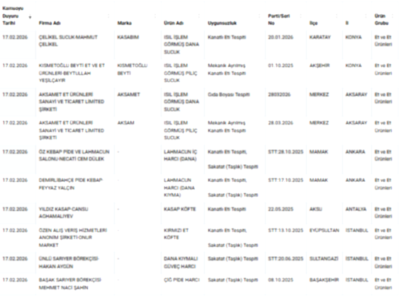 Fraude Alimentaire : Scandales Révélés dans le Sucuk, le Lahmacun et les Produits Laitiers