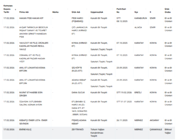 Fraude Alimentaire : Scandales Révélés dans le Sucuk, le Lahmacun et les Produits Laitiers