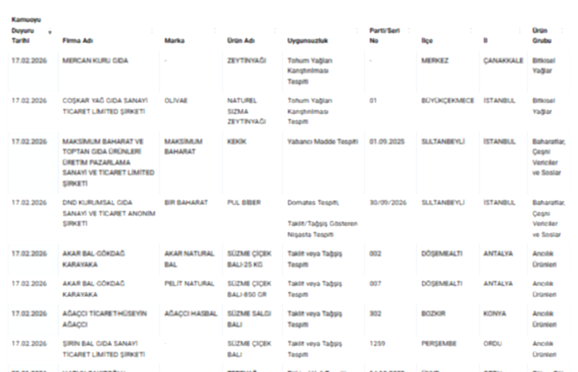 Fraude Alimentaire : Scandales Révélés dans le Sucuk, le Lahmacun et les Produits Laitiers