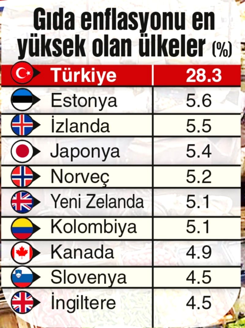 Inflation Alimentaire : La Turquie en Tête des Pays les Plus Touchés au Monde